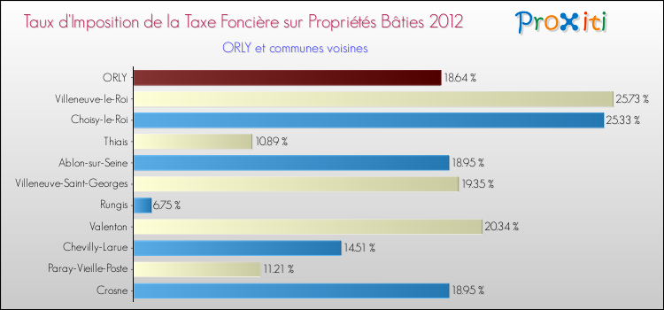 Taux d'imposition de la taxe foncière sur le bati 2012 pour ORLY et les communes proches Comparaison des taux d'imposition de la taxe foncière sur le bati 2012 pour ORLY et les communes voisines