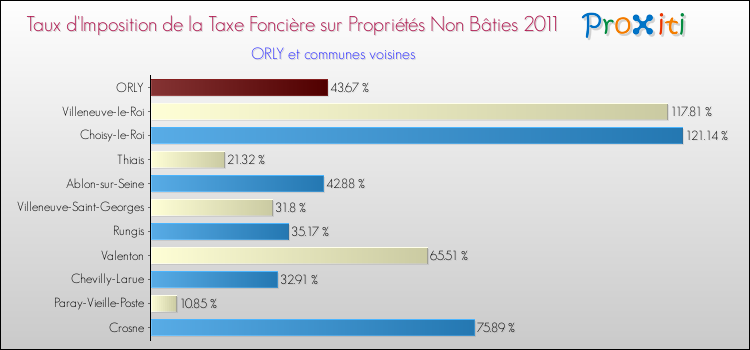 Taux d'imposition de la taxe foncière sur les immeubles et terrains non batis 2011 pour ORLY et les communes proches Comparaison des taux d'imposition de la taxe foncière sur les immeubles et terrains non batis 2011 pour ORLY et les communes voisines