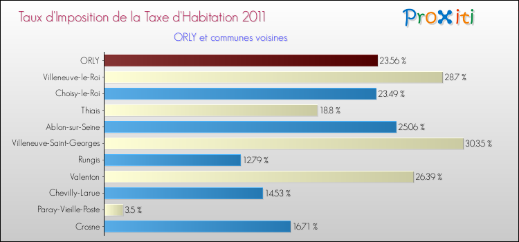 Taux d'imposition de la taxe d'habitation 2011 pour ORLY et les communes proches Comparaison des taux d'imposition de la taxe d'habitation 2011 pour ORLY et les communes voisines