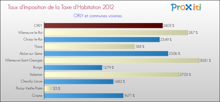 Taux d'imposition de la taxe d'habitation 2012 pour ORLY et les communes proches Comparaison des taux d'imposition de la taxe d'habitation 2012 pour ORLY et les communes voisines