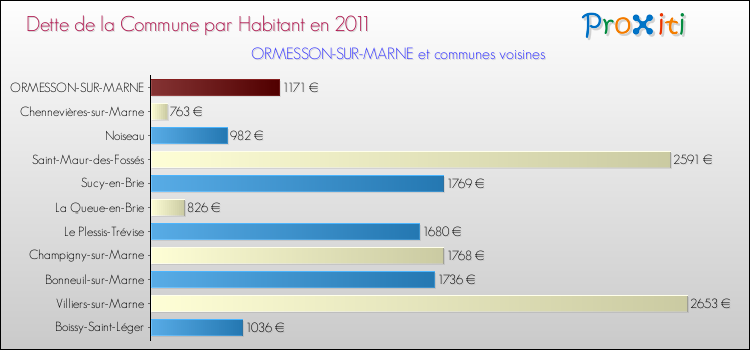 Dette par habitant de la commune en 2011 pour ORMESSON-SUR-MARNE et les communes proches Comparaison de la dette par habitant de la commune en 2011 pour ORMESSON-SUR-MARNE et les communes voisines