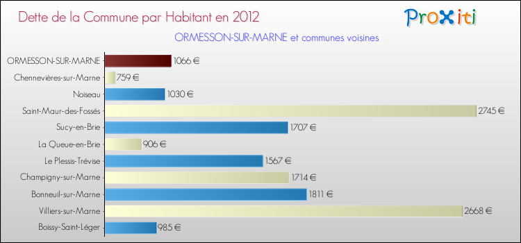 Dette par habitant de la commune en 2012 pour ORMESSON-SUR-MARNE et les communes proches Comparaison de la dette par habitant de la commune en 2012 pour ORMESSON-SUR-MARNE et les communes voisines