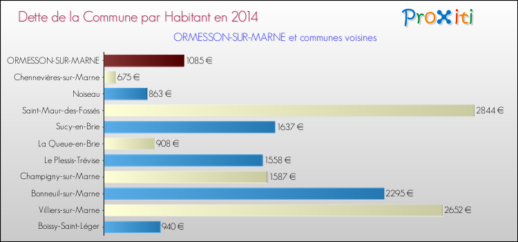 Dette par habitant de la commune en 2014 pour ORMESSON-SUR-MARNE et les communes proches Comparaison de la dette par habitant de la commune en 2014 pour ORMESSON-SUR-MARNE et les communes voisines