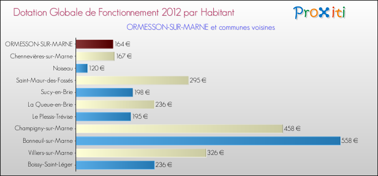 Montant des dotations globales de fonctionnement DGF par Habitant pour ORMESSON-SUR-MARNE et les communes proches Comparaison des des dotations globales de fonctionnement DGF par habitant pour ORMESSON-SUR-MARNE et les communes voisines