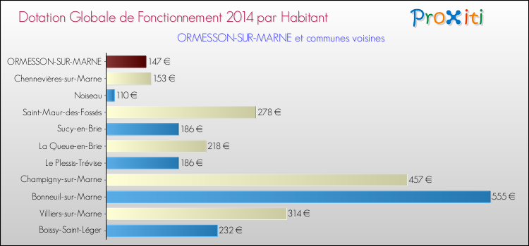 Montant des dotations globales de fonctionnement DGF par Habitant pour ORMESSON-SUR-MARNE et les communes proches en 2014. Comparaison des des dotations globales de fonctionnement DGF par habitant pour ORMESSON-SUR-MARNE et les communes voisines en 2014.