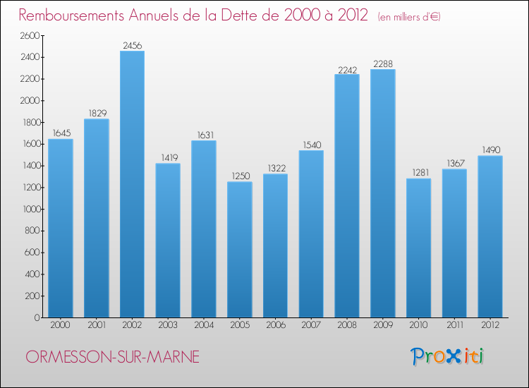 Evolution de l'annuité de la dette pour la commune de ORMESSON-SUR-MARNE de 2000 à 2012 Annuités de la dette pour ORMESSON-SUR-MARNE de 2000 à 2012