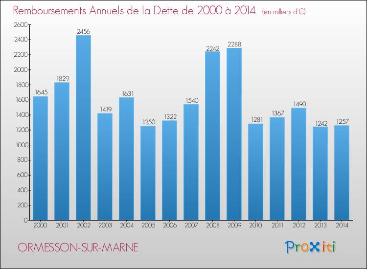 Evolution de l'annuité de la dette pour la commune de ORMESSON-SUR-MARNE de 2000 à 2014 Annuités de la dette pour ORMESSON-SUR-MARNE de 2000 à 2014