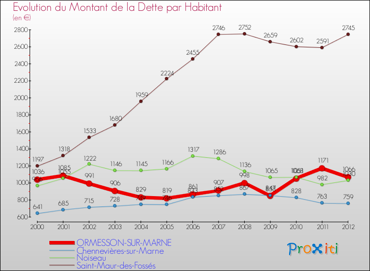 Evolution de la dette par habitant pour la commune de ORMESSON-SUR-MARNE et les communes proches de 2000 à 2012 Comparaison de la dette par habitant pour ORMESSON-SUR-MARNE et les communes voisines de 2000 à 2012