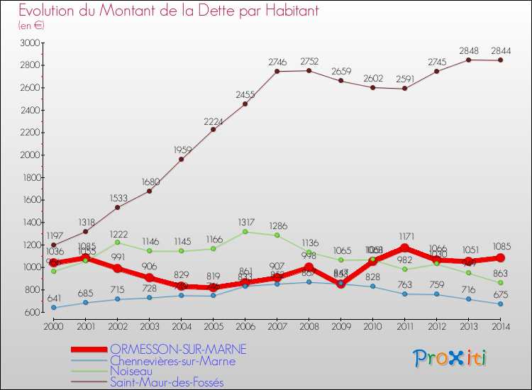 Evolution de la dette par habitant pour la commune de ORMESSON-SUR-MARNE et les communes proches de 2000 à 2014 Comparaison de la dette par habitant pour ORMESSON-SUR-MARNE et les communes voisines de 2000 à 2014