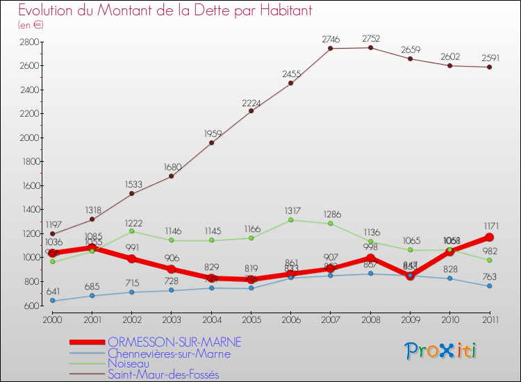 Evolution de la dette par habitant pour la commune de ORMESSON-SUR-MARNE et les communes proches Comparaison de la dette par habitant pour ORMESSON-SUR-MARNE et les communes voisines