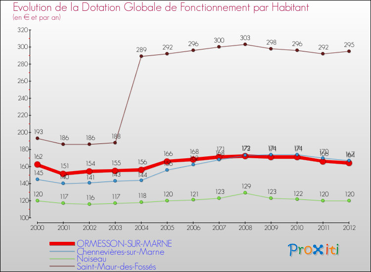 Evolution et montant de la dotation globale de fonctionnement par Habitant pour ORMESSON-SUR-MARNE et les communes proches Comparaison des dotations globales de fonctionnement par habitant pour ORMESSON-SUR-MARNE et les communes voisines