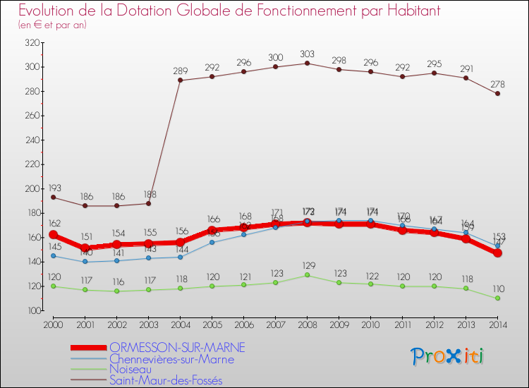Evolution et montant de la dotation globale de fonctionnement par Habitant pour ORMESSON-SUR-MARNE et les communes proches de 2000 à 2014. Comparaison des dotations globales de fonctionnement par habitant pour ORMESSON-SUR-MARNE et les communes voisines de 2000 à 2014.