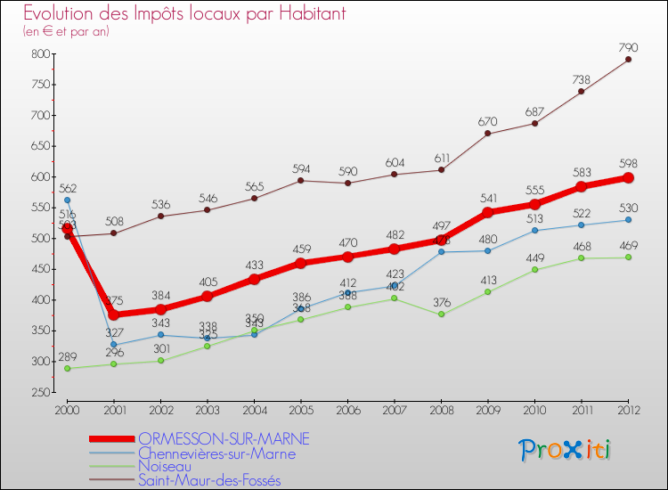 Evolution et montant des impôts locaux par Habitant pour ORMESSON-SUR-MARNE et les communes proches Comparaison des impôts locaux par habitant pour ORMESSON-SUR-MARNE et les communes voisines