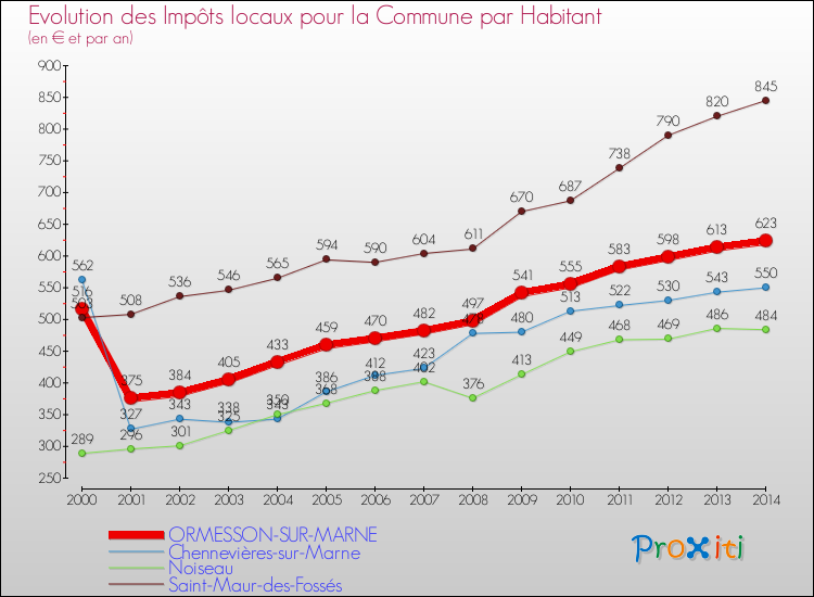 Evolution et montant des impôts locaux par Habitant pour ORMESSON-SUR-MARNE et les communes proches de 2000 à 2014 Comparaison des impôts locaux par habitant pour ORMESSON-SUR-MARNE et les communes voisines de 2000 à 2014