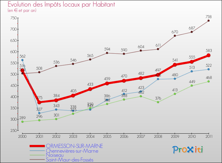 Evolution et montant des impôts locaux par Habitant pour ORMESSON-SUR-MARNE et les communes proches Comparaison des impôts locaux par habitant pour ORMESSON-SUR-MARNE et les communes voisines