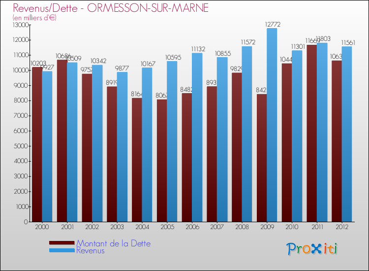 Evolution comparée de la dette et des revenus pour la commune de ORMESSON-SUR-MARNE de 2000 à 2012 Comparaison de la dette et des revenus pour ORMESSON-SUR-MARNE de 2000 à 2012