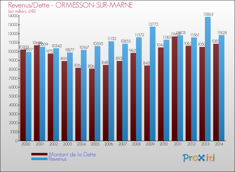 Evolution comparée de la dette et des revenus pour la commune de ORMESSON-SUR-MARNE de 2000 à 2014 Comparaison de la dette et des revenus pour ORMESSON-SUR-MARNE de 2000 à 2014