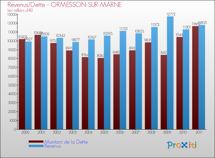 Evolution comparée de la dette et des revenus pour la commune de ORMESSON-SUR-MARNE de 2000 à 2011 Comparaison de la dette et des revenus pour ORMESSON-SUR-MARNE de 2000 à 2011