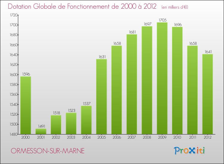 Evolution du montant de la Dotation Globale de Fonctionnement pour la commune de ORMESSON-SUR-MARNE de 2000 à 2012 Evolution du montant de la Dotation Globale de Fonctionnement pour ORMESSON-SUR-MARNE de 2000 à 2012