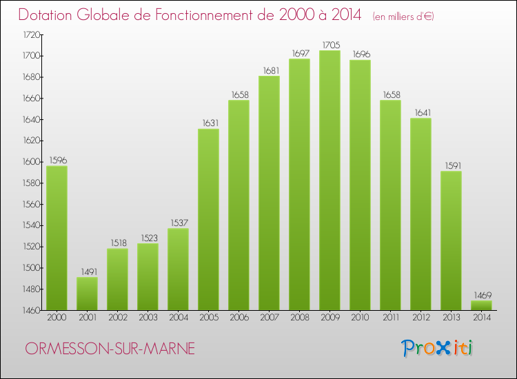 Evolution du montant de la Dotation Globale de Fonctionnement pour la commune de ORMESSON-SUR-MARNE de 2000 à 2014 Evolution du montant de la Dotation Globale de Fonctionnement pour ORMESSON-SUR-MARNE de 2000 à 2014
