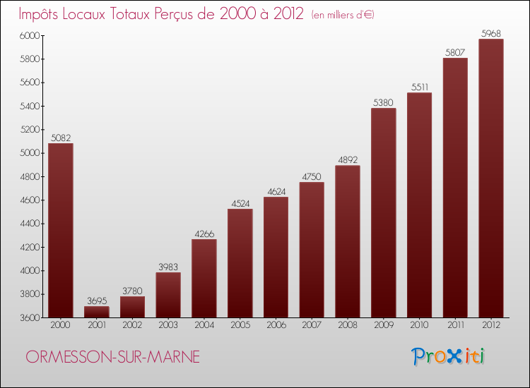 Evolution des Impôts Locaux pour la commune de ORMESSON-SUR-MARNE de 2000 à 2012 Evolution des Impôts Locaux pour ORMESSON-SUR-MARNE de 2000 à 2012