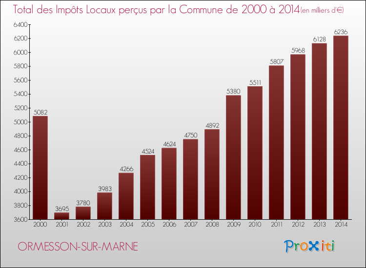 Evolution des Impôts Locaux pour la commune de ORMESSON-SUR-MARNE de 2000 à 2014 Evolution des Impôts Locaux pour ORMESSON-SUR-MARNE de 2000 à 2014