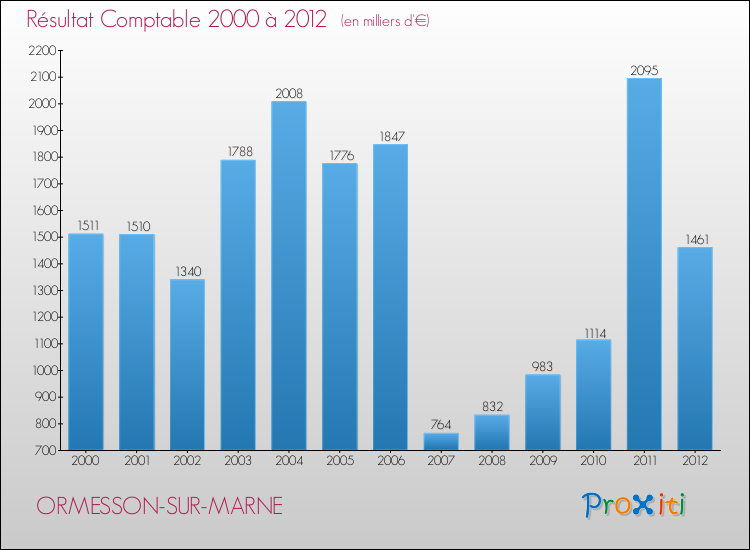 Evolution du résultat comptable pour la commune de ORMESSON-SUR-MARNE de 2000 à 2012 Evolution du résultat comptable pour ORMESSON-SUR-MARNE de 2000 à 2012