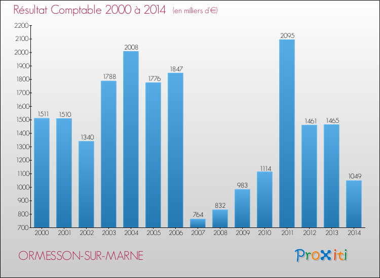 Evolution du résultat comptable pour la commune de ORMESSON-SUR-MARNE de 2000 à 2014 Evolution du résultat comptable pour ORMESSON-SUR-MARNE de 2000 à 2014