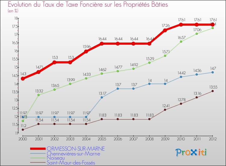 Evolution du taux de la taxe foncière sur le bati pour ORMESSON-SUR-MARNE et les communes proches de 2000 à 2012 Comparaison des taux de taxe foncière sur le bati pour ORMESSON-SUR-MARNE et les communes voisines de 2000 à 2012