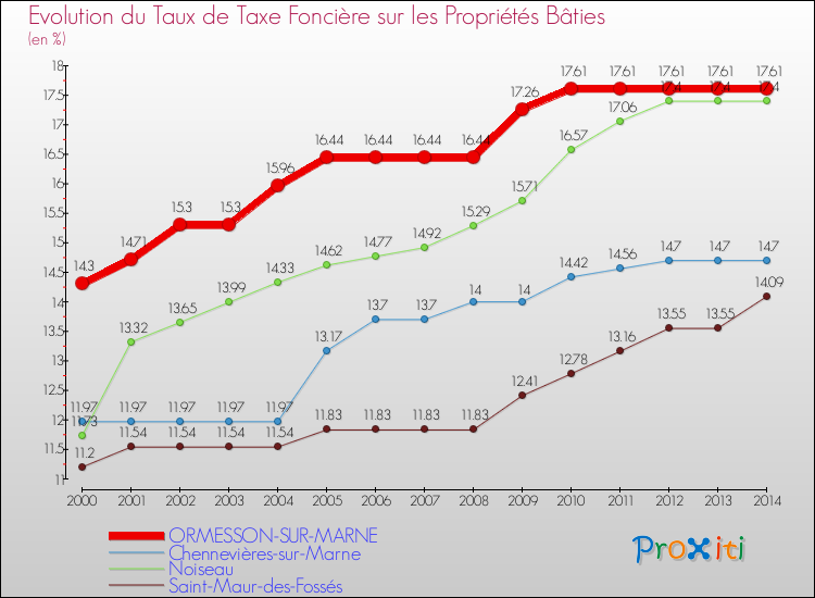 Evolution du taux de la taxe foncière sur le bati pour ORMESSON-SUR-MARNE et les communes proches de 2000 à 2014 Comparaison des taux de taxe foncière sur le bati pour ORMESSON-SUR-MARNE et les communes voisines de 2000 à 2014