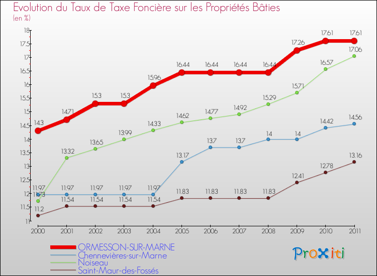 Evolution du taux de la taxe foncière sur le bati pour ORMESSON-SUR-MARNE et les communes proches Comparaison des taux de taxe foncière sur le bati pour ORMESSON-SUR-MARNE et les communes voisines