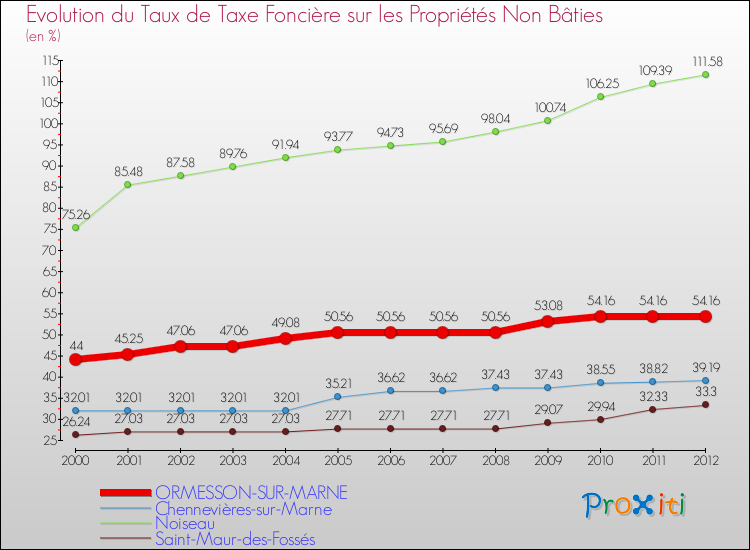 Evolution du taux de la taxe foncière sur les immeubles et terrains non batis pour ORMESSON-SUR-MARNE et les communes proches de 2000 à 2012 Comparaison des taux de la taxe foncière sur les immeubles et terrains non batis pour ORMESSON-SUR-MARNE et les communes voisines de 2000 à 2012