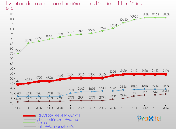 Evolution du taux de la taxe foncière sur les immeubles et terrains non batis pour ORMESSON-SUR-MARNE et les communes proches de 2000 à 2014 Comparaison des taux de la taxe foncière sur les immeubles et terrains non batis pour ORMESSON-SUR-MARNE et les communes voisines de 2000 à 2014