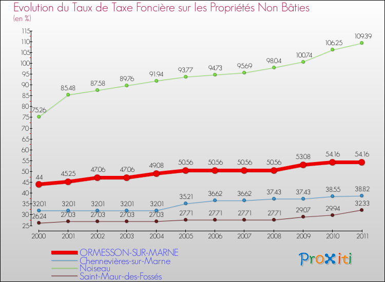 Evolution du taux de la taxe foncière sur les immeubles et terrains non batis pour ORMESSON-SUR-MARNE et les communes proches Comparaison des taux de la taxe foncière sur les immeubles et terrains non batis pour ORMESSON-SUR-MARNE et les communes voisines