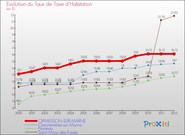 Evolution du taux de la taxe d'habitation pour ORMESSON-SUR-MARNE et les communes proches Comparaison des taux de la taxe d'habitation pour ORMESSON-SUR-MARNE et les communes voisines