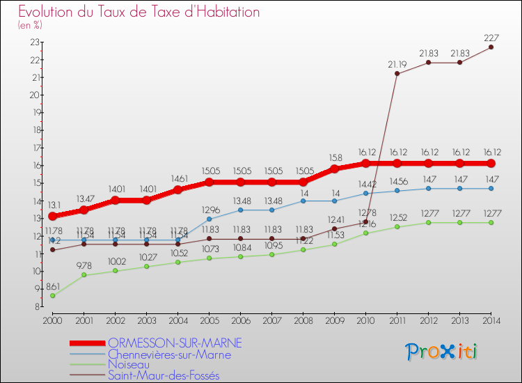 Evolution du taux de la taxe d'habitation pour ORMESSON-SUR-MARNE et les communes proches de 2000 à 2014 Comparaison des taux de la taxe d'habitation pour ORMESSON-SUR-MARNE et les communes voisines de 2000 à 2014