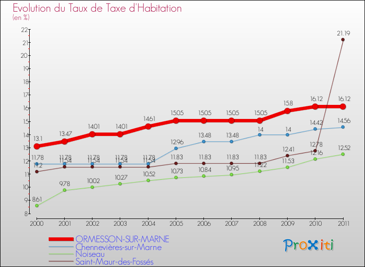 Evolution du taux de la taxe d'habitation pour ORMESSON-SUR-MARNE et les communes proches Comparaison des taux de la taxe d'habitation pour ORMESSON-SUR-MARNE et les communes voisines