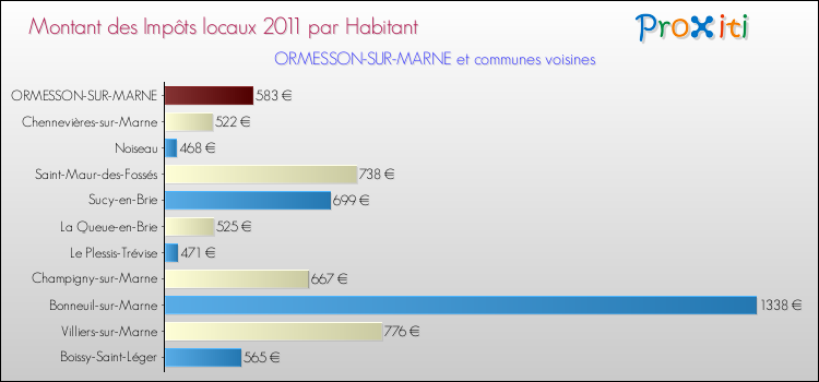 Montant des impôts locaux par Habitant pour ORMESSON-SUR-MARNE et les communes proches Comparaison des impôts locaux par habitant pour ORMESSON-SUR-MARNE et les communes voisines