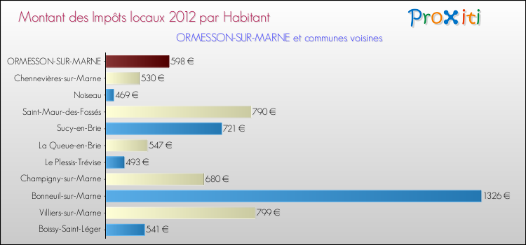 Montant des impôts locaux par Habitant pour ORMESSON-SUR-MARNE et les communes proches Comparaison des impôts locaux par habitant pour ORMESSON-SUR-MARNE et les communes voisines