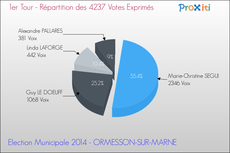 Répartition des votes exprimés au 1er Tour des Elections Municipales 2014 de la commune de ORMESSON-SUR-MARNE Elections Municipales 2014 - Répartition des votes exprimés au 1er Tour pour la commune de ORMESSON-SUR-MARNE