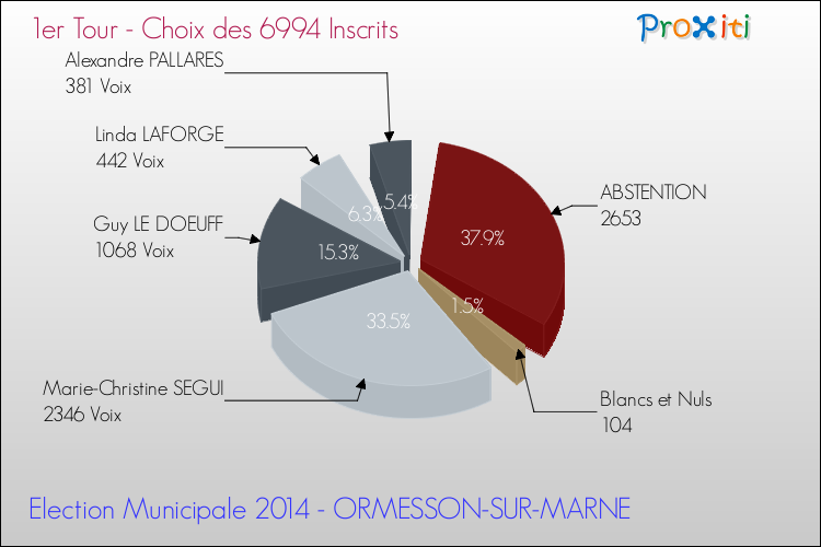 Résultats par rapport aux inscrits au 1er Tour des Elections Municipales 2014 de la commune de ORMESSON-SUR-MARNE Elections Municipales 2014 - Résultats par rapport aux inscrits au 1er Tour pour la commune de ORMESSON-SUR-MARNE