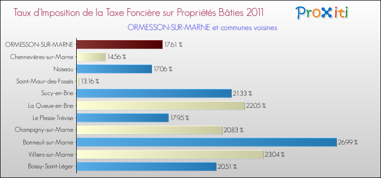 Taux d'imposition de la taxe foncière sur le bati 2011 pour ORMESSON-SUR-MARNE et les communes proches Comparaison des taux d'imposition de la taxe foncière sur le bati 2011 pour ORMESSON-SUR-MARNE et les communes voisines