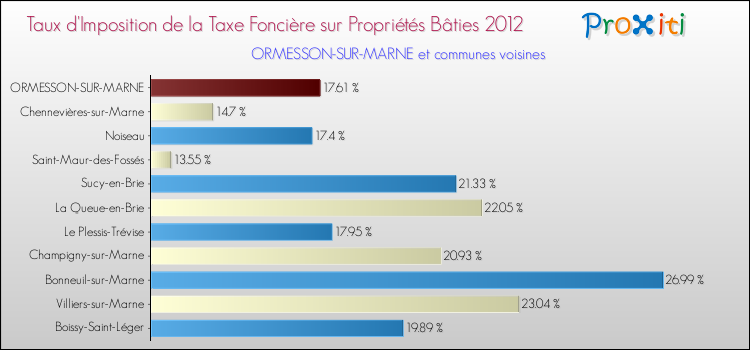 Taux d'imposition de la taxe foncière sur le bati 2012 pour ORMESSON-SUR-MARNE et les communes proches Comparaison des taux d'imposition de la taxe foncière sur le bati 2012 pour ORMESSON-SUR-MARNE et les communes voisines