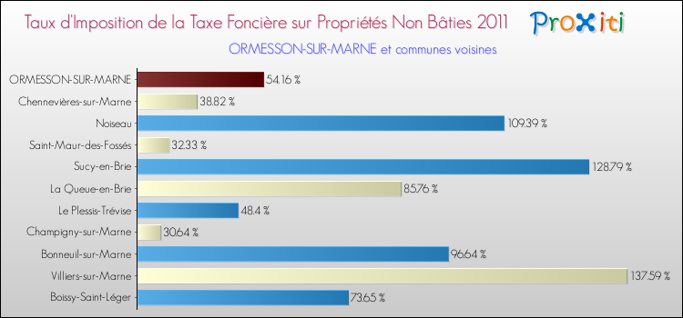 Taux d'imposition de la taxe foncière sur les immeubles et terrains non batis 2011 pour ORMESSON-SUR-MARNE et les communes proches Comparaison des taux d'imposition de la taxe foncière sur les immeubles et terrains non batis 2011 pour ORMESSON-SUR-MARNE et les communes voisines