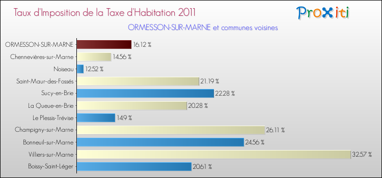 Taux d'imposition de la taxe d'habitation 2011 pour ORMESSON-SUR-MARNE et les communes proches Comparaison des taux d'imposition de la taxe d'habitation 2011 pour ORMESSON-SUR-MARNE et les communes voisines