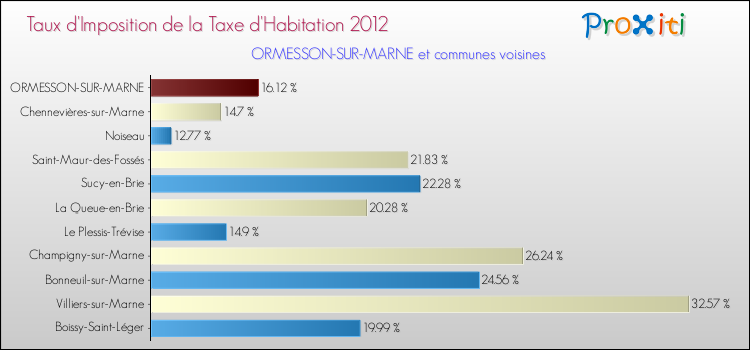 Taux d'imposition de la taxe d'habitation 2012 pour ORMESSON-SUR-MARNE et les communes proches Comparaison des taux d'imposition de la taxe d'habitation 2012 pour ORMESSON-SUR-MARNE et les communes voisines