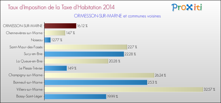 Taux d'imposition de la taxe d'habitation 2014 pour ORMESSON-SUR-MARNE et les communes proches Comparaison des taux d'imposition de la taxe d'habitation 2014 pour ORMESSON-SUR-MARNE et les communes voisines
