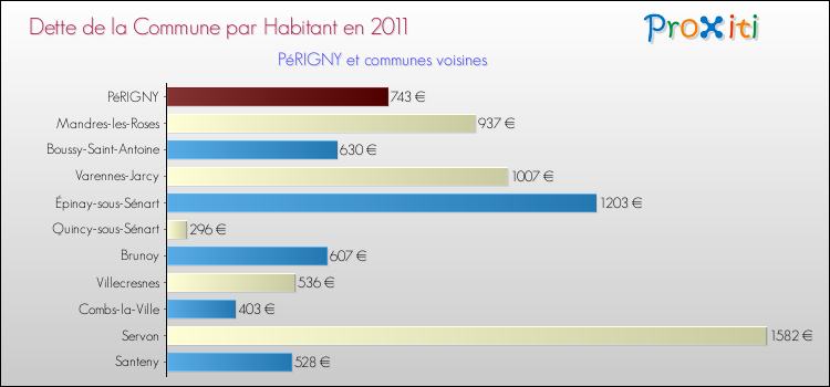 Dette par habitant de la commune en 2011 pour PéRIGNY et les communes proches Comparaison de la dette par habitant de la commune en 2011 pour PéRIGNY et les communes voisines
