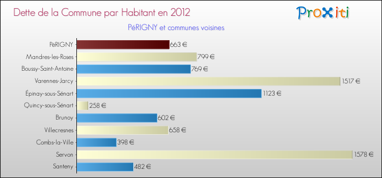 Dette par habitant de la commune en 2012 pour PéRIGNY et les communes proches Comparaison de la dette par habitant de la commune en 2012 pour PéRIGNY et les communes voisines