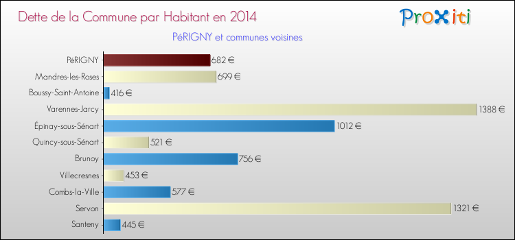 Dette par habitant de la commune en 2014 pour PéRIGNY et les communes proches Comparaison de la dette par habitant de la commune en 2014 pour PéRIGNY et les communes voisines